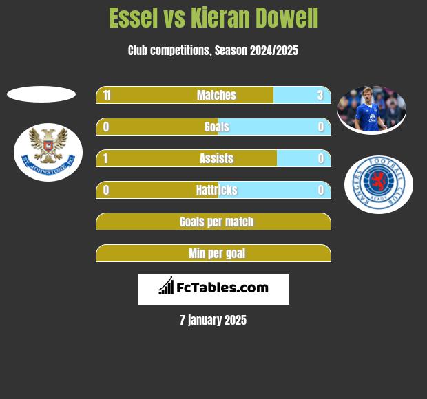 Essel vs Kieran Dowell h2h player stats