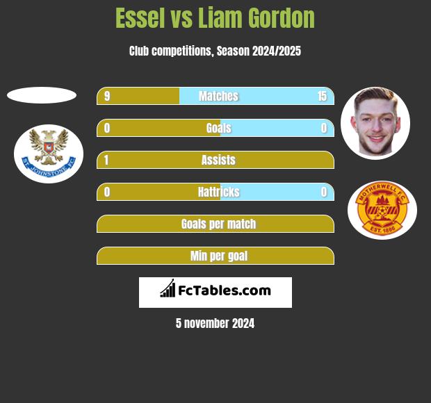 Essel vs Liam Gordon h2h player stats