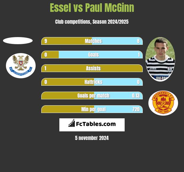 Essel vs Paul McGinn h2h player stats