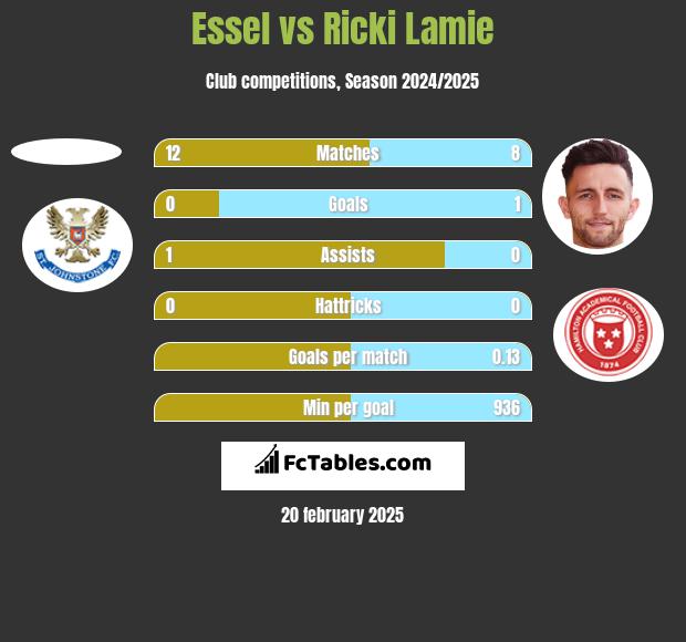 Essel vs Ricki Lamie h2h player stats