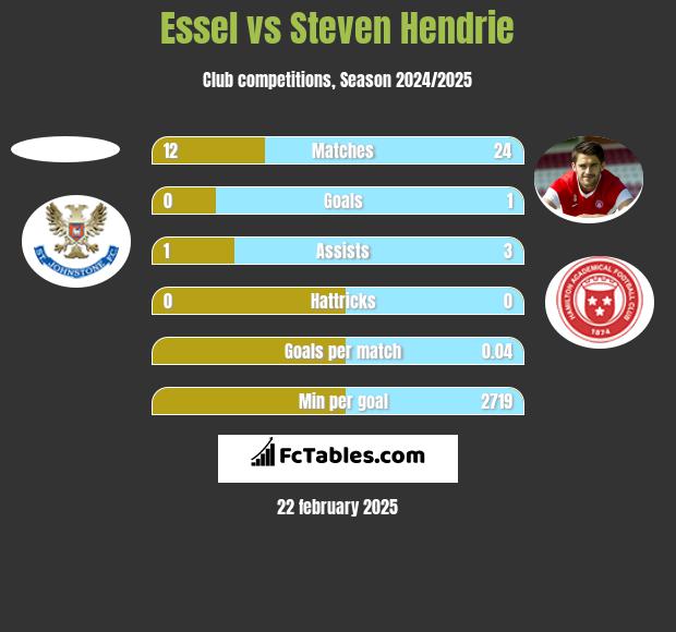 Essel vs Steven Hendrie h2h player stats