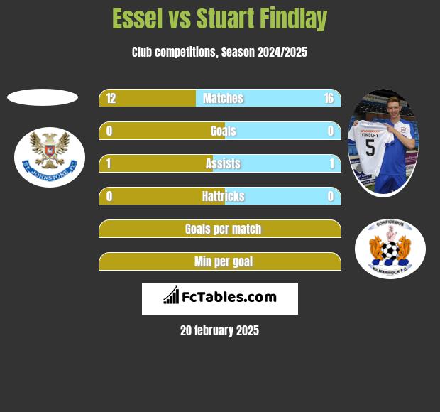 Essel vs Stuart Findlay h2h player stats