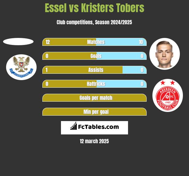 Essel vs Kristers Tobers h2h player stats