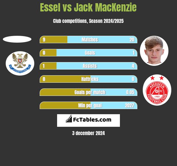 Essel vs Jack MacKenzie h2h player stats