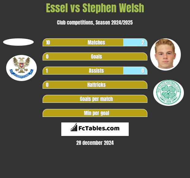 Essel vs Stephen Welsh h2h player stats