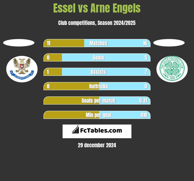 Essel vs Arne Engels h2h player stats