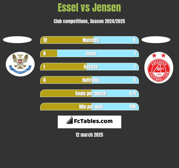 Essel vs Jensen h2h player stats