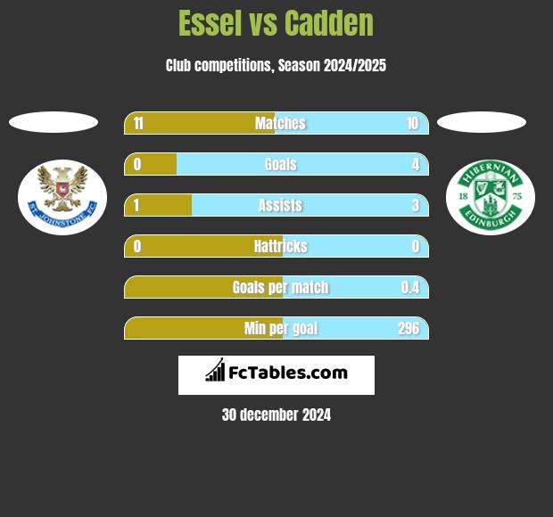 Essel vs Cadden h2h player stats