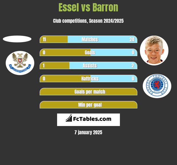 Essel vs Barron h2h player stats