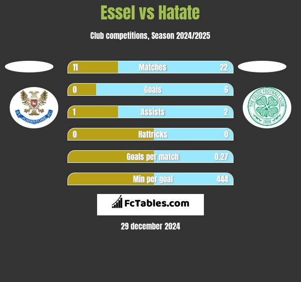 Essel vs Hatate h2h player stats