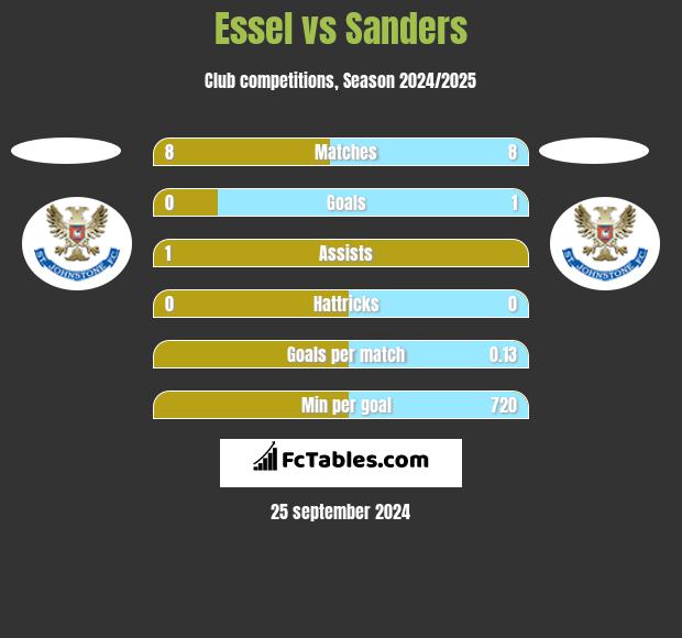 Essel vs Sanders h2h player stats