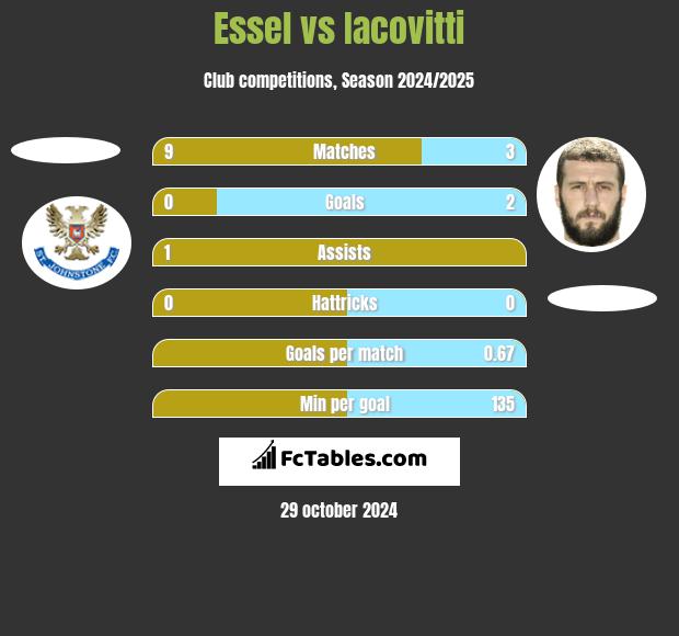 Essel vs Iacovitti h2h player stats