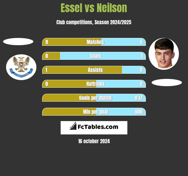 Essel vs Neilson h2h player stats