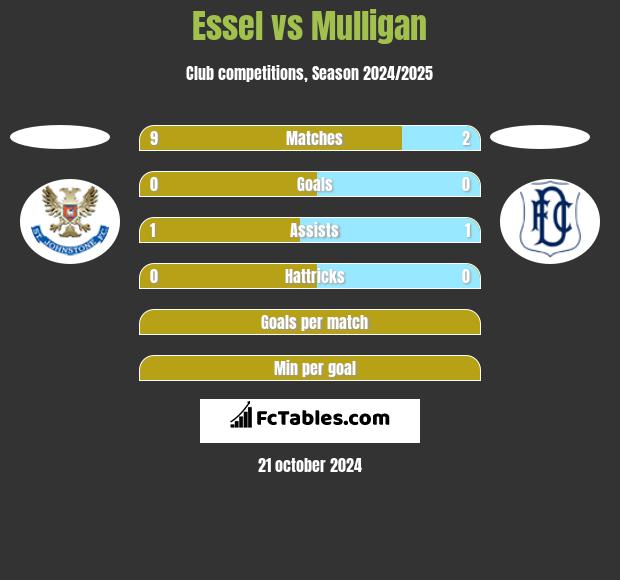 Essel vs Mulligan h2h player stats