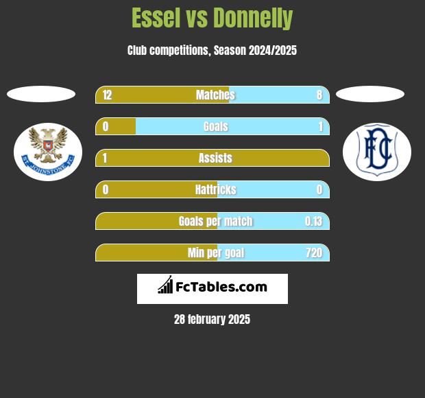 Essel vs Donnelly h2h player stats