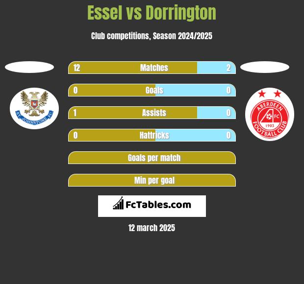 Essel vs Dorrington h2h player stats