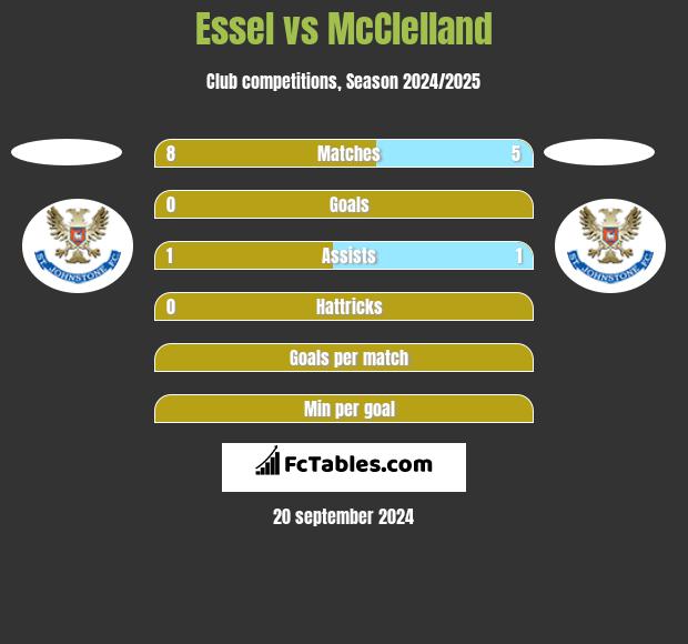 Essel vs McClelland h2h player stats