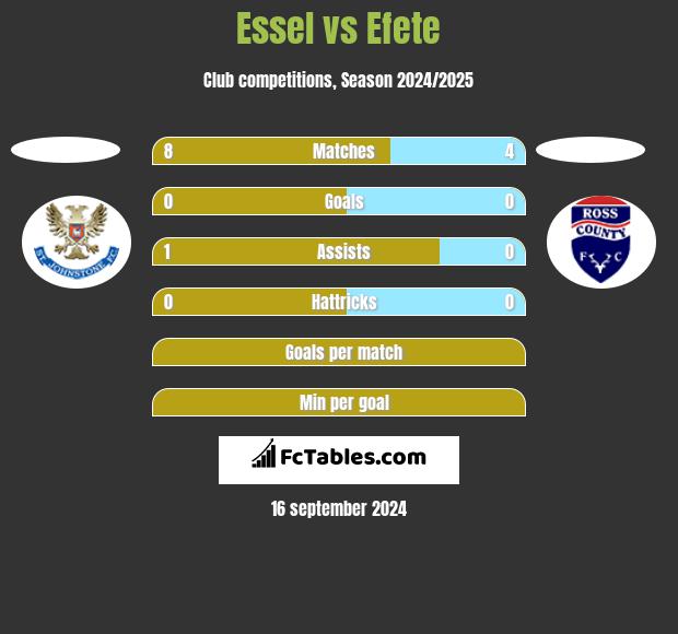 Essel vs Efete h2h player stats