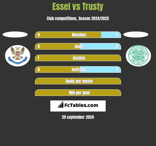 Essel vs Trusty h2h player stats