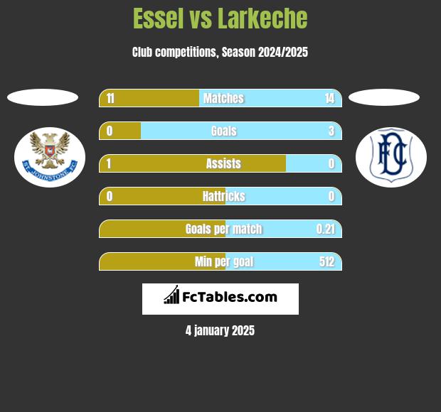 Essel vs Larkeche h2h player stats