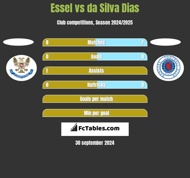 Essel vs da Silva Dias h2h player stats