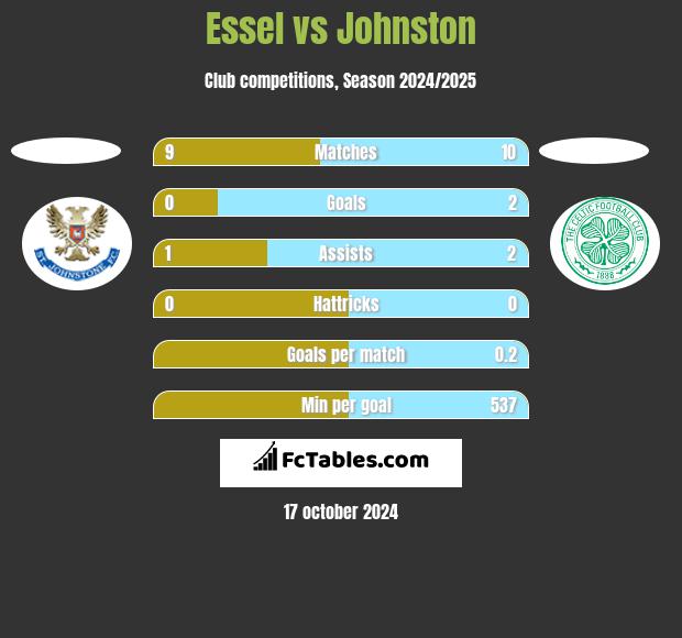 Essel vs Johnston h2h player stats