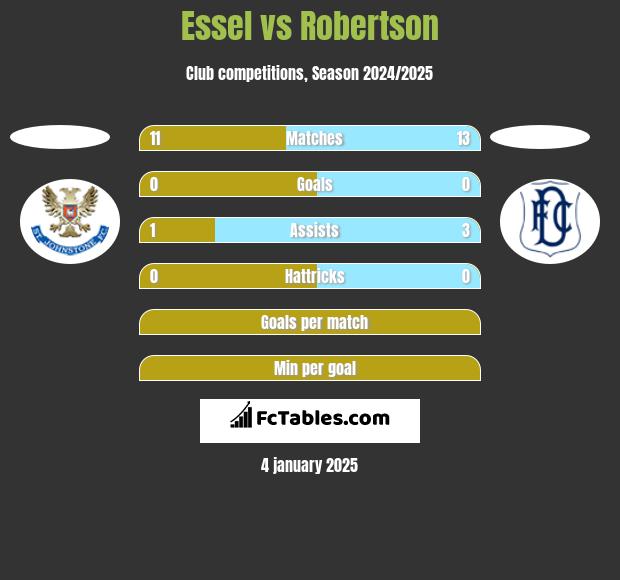 Essel vs Robertson h2h player stats