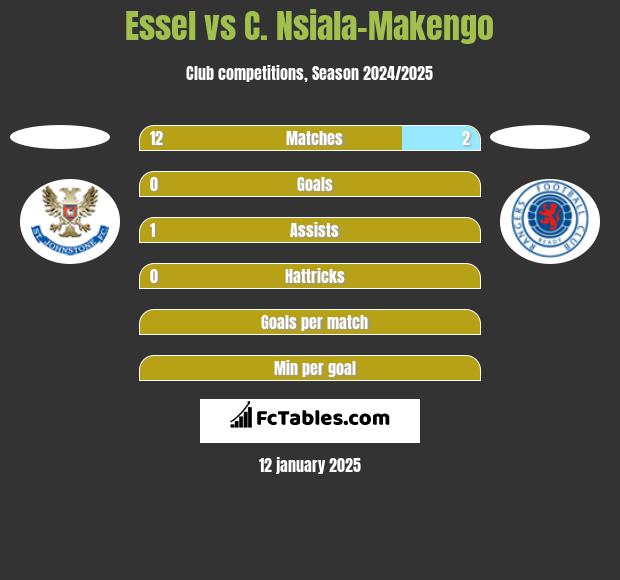 Essel vs C. Nsiala-Makengo h2h player stats