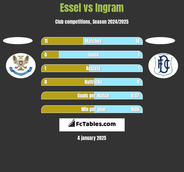 Essel vs Ingram h2h player stats