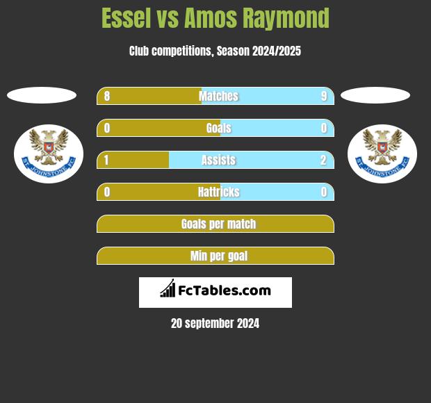 Essel vs Amos Raymond h2h player stats