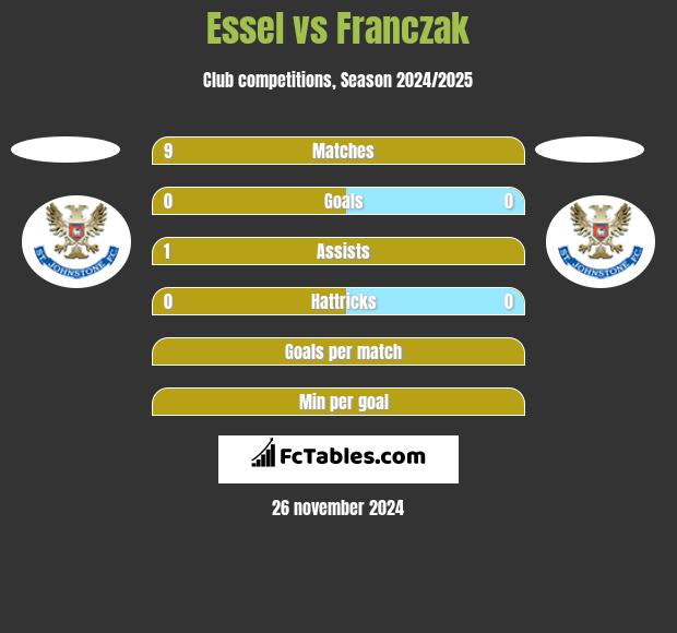 Essel vs Franczak h2h player stats