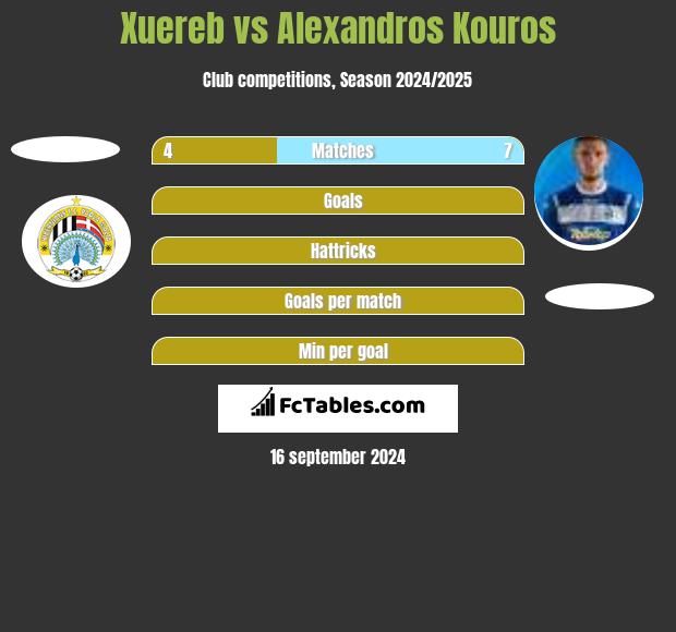 Xuereb vs Alexandros Kouros h2h player stats