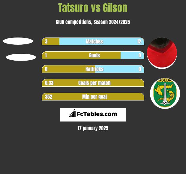 Tatsuro vs Gilson h2h player stats