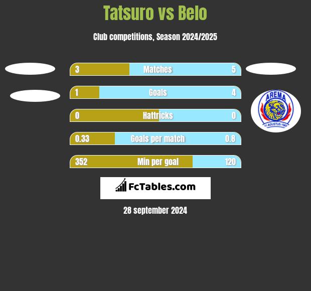 Tatsuro vs Belo h2h player stats