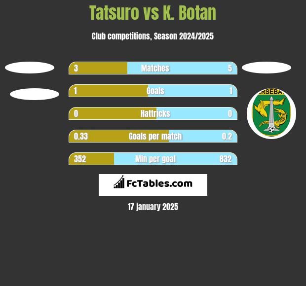 Tatsuro vs K. Botan h2h player stats