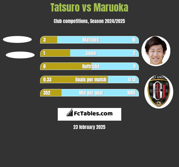 Tatsuro vs Maruoka h2h player stats