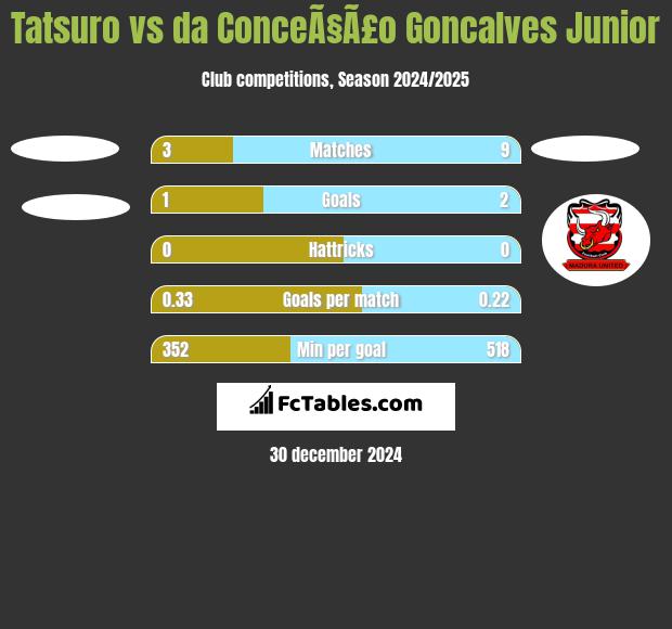 Tatsuro vs da ConceÃ§Ã£o Goncalves Junior h2h player stats