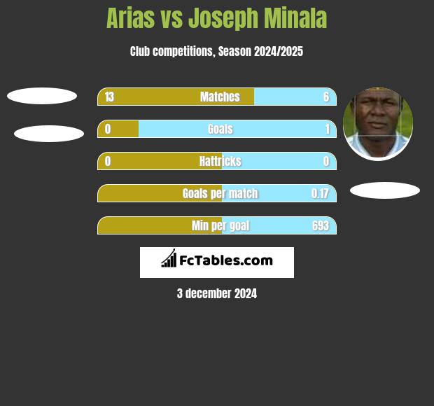 Arias vs Joseph Minala h2h player stats