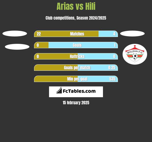 Arias vs Hili h2h player stats