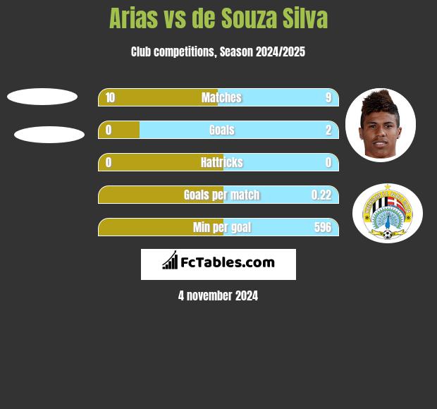 Arias vs de Souza Silva h2h player stats