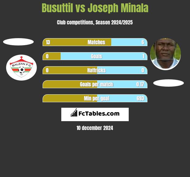 Busuttil vs Joseph Minala h2h player stats