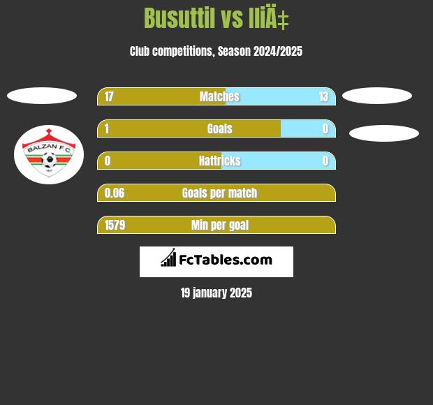 Busuttil vs IliÄ‡ h2h player stats