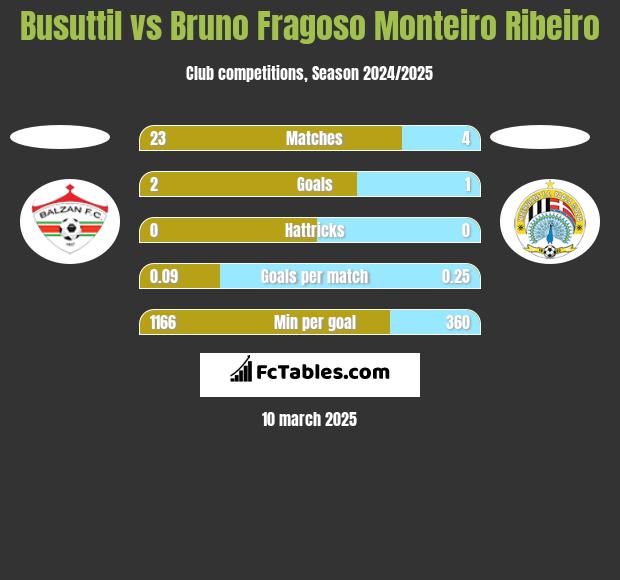 Busuttil vs Bruno Fragoso Monteiro Ribeiro h2h player stats