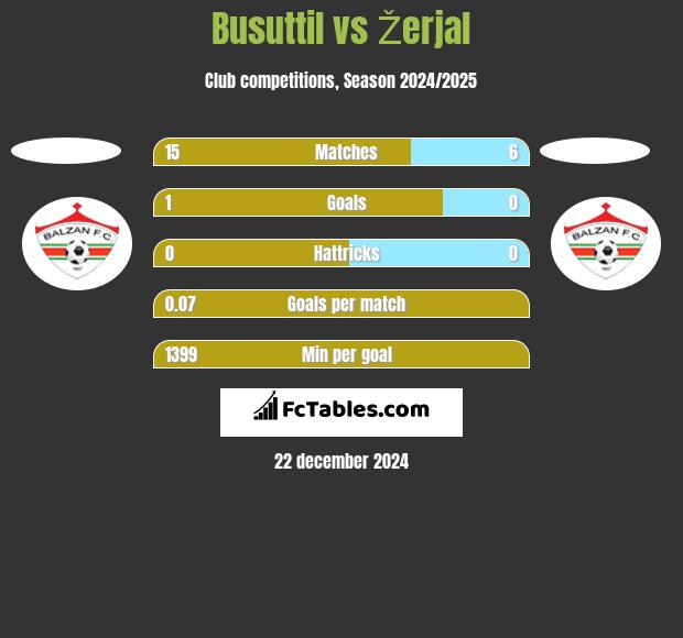 Busuttil vs Žerjal h2h player stats