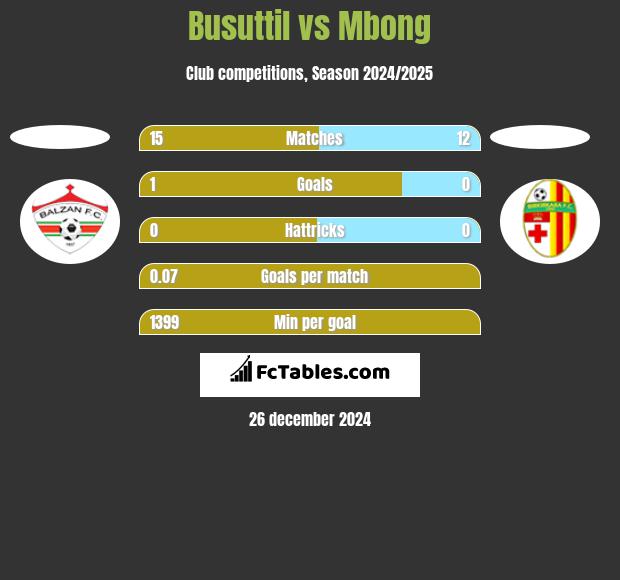 Busuttil vs Mbong h2h player stats