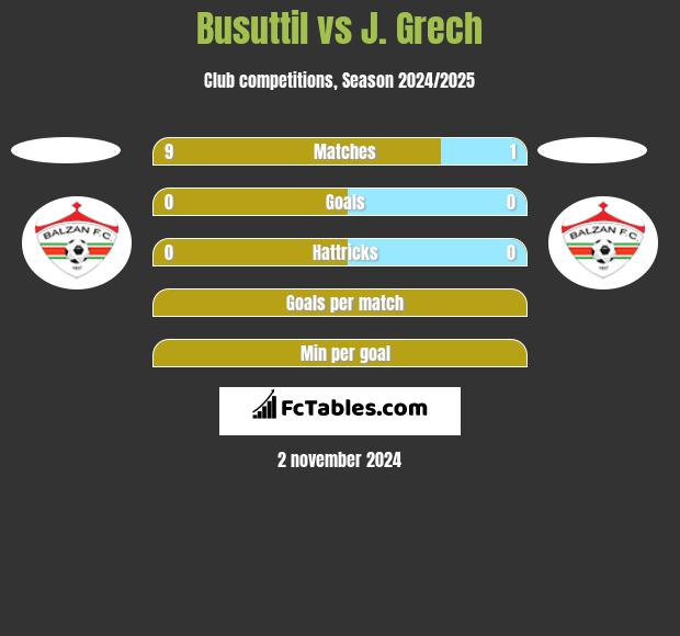 Busuttil vs J. Grech h2h player stats