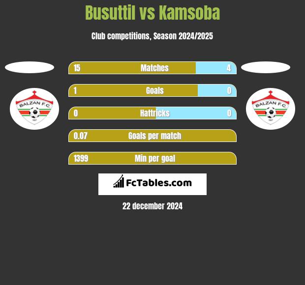 Busuttil vs Kamsoba h2h player stats