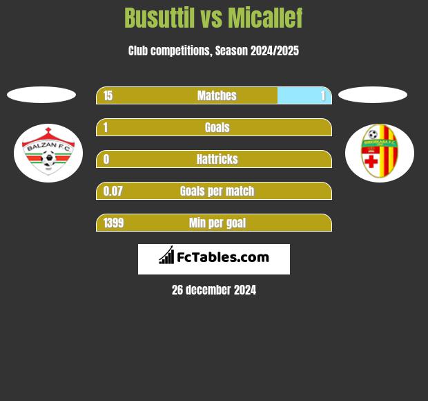 Busuttil vs Micallef h2h player stats