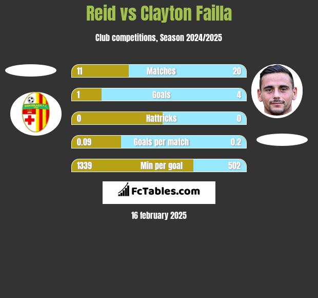 Reid vs Clayton Failla h2h player stats