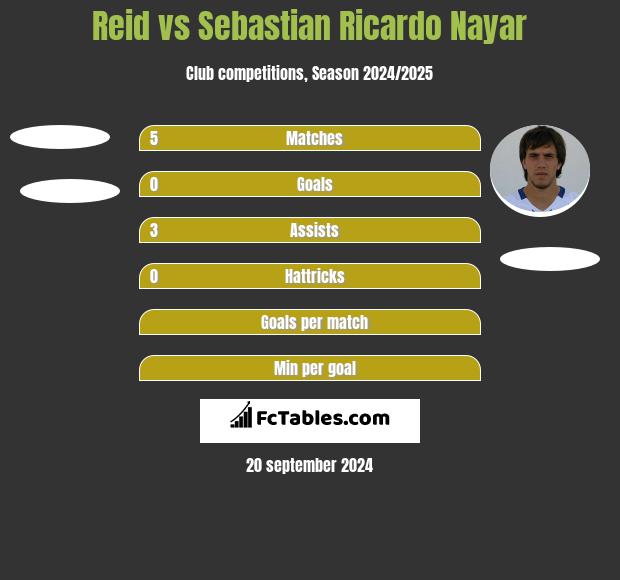 Reid vs Sebastian Ricardo Nayar h2h player stats